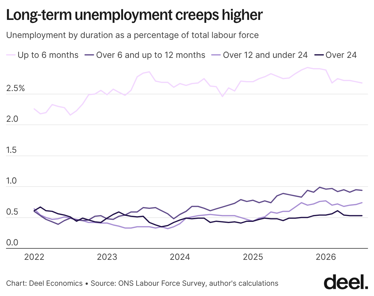 dMjG4 long term unemployment creeps higher