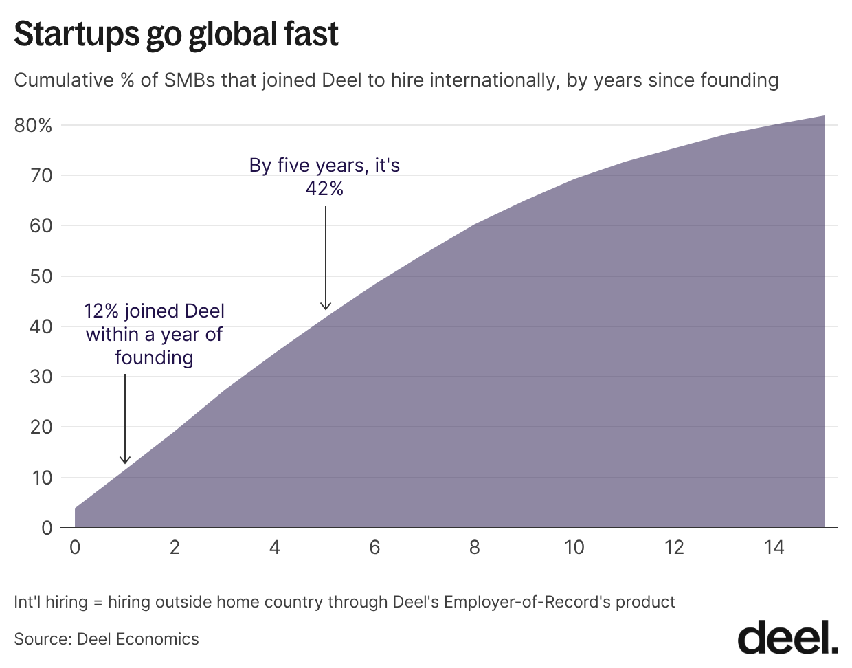 Startups go global fast