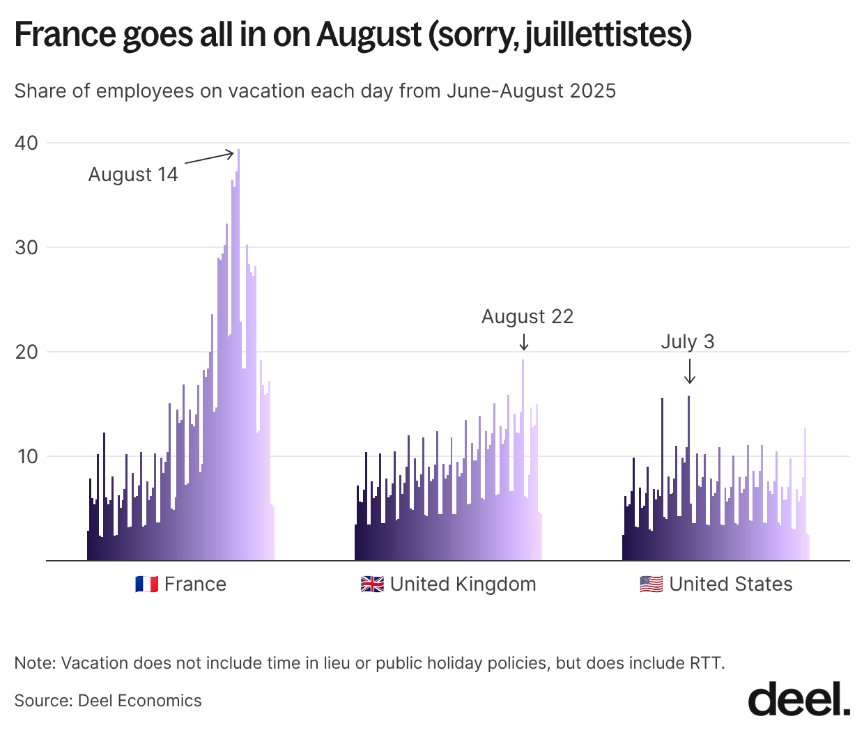 france goes all in on august sorry juillettistes