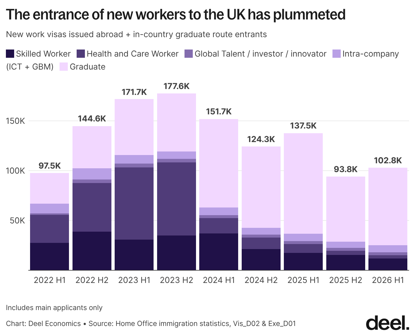 fv9dw the entrance of new workers to the uk has plummeted