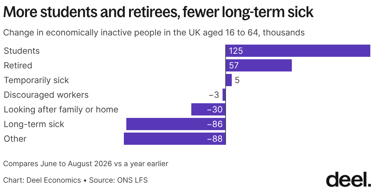 More students and retirees, fewer long-term sick