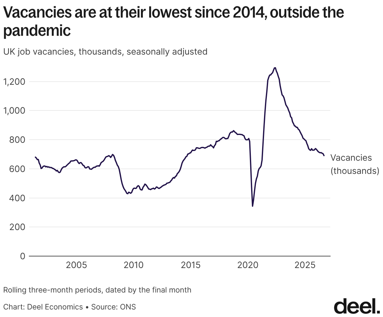 Vacancies are at their lowest since 2014, outside the pandemic