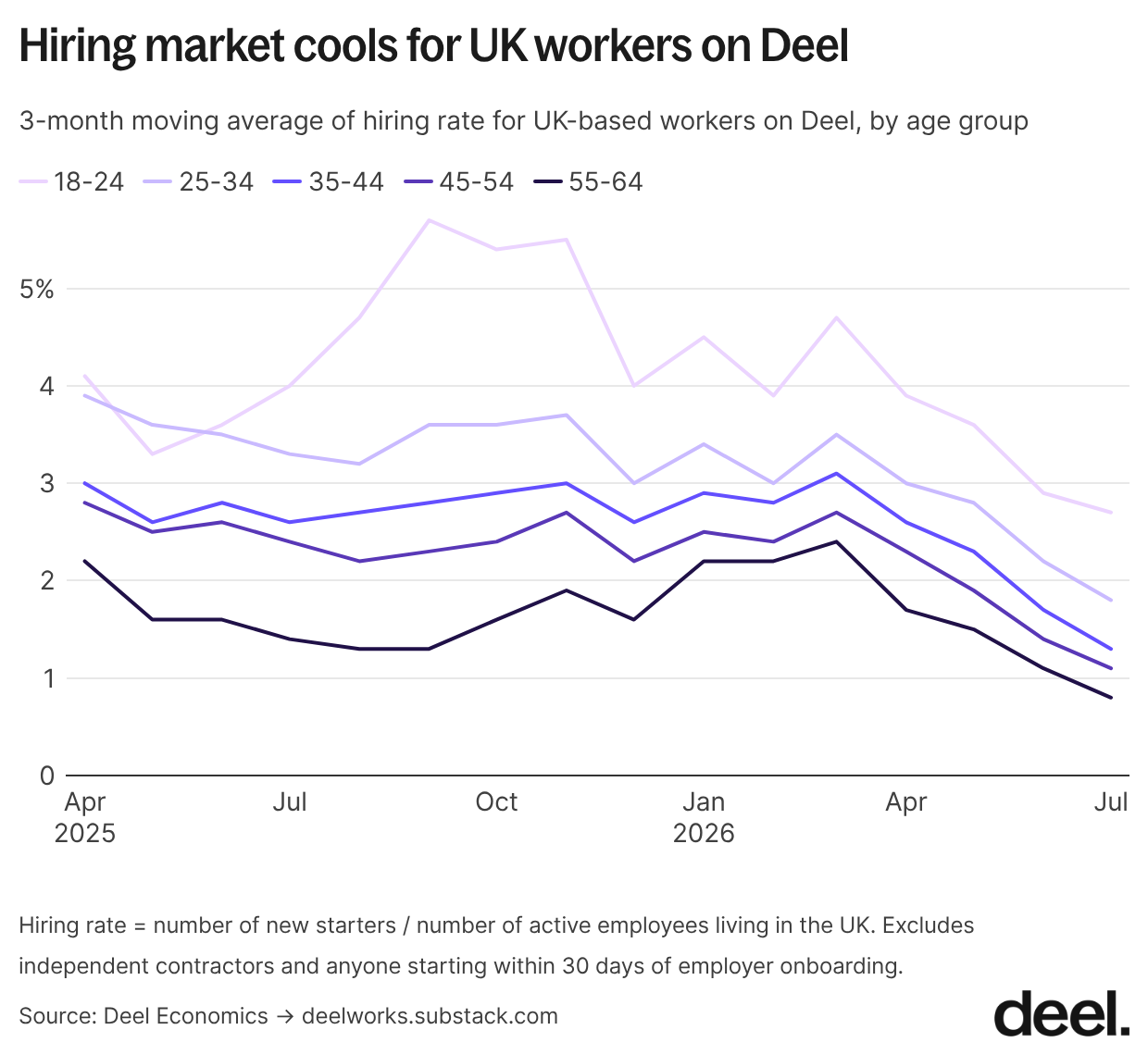 hiring market cools for uk workers on deel