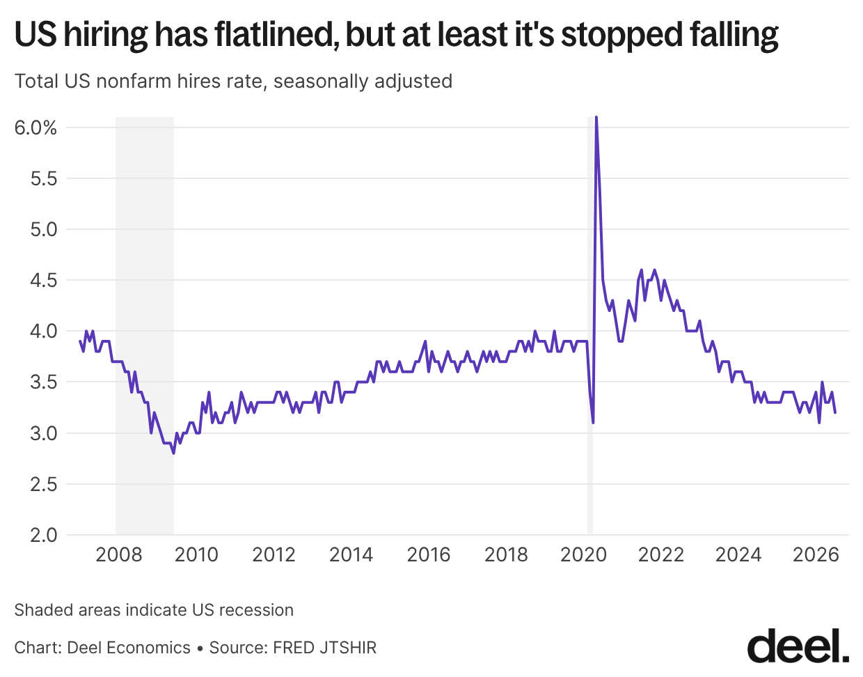 jpinA us hiring has flatlined but at least it s stopped falling (1)