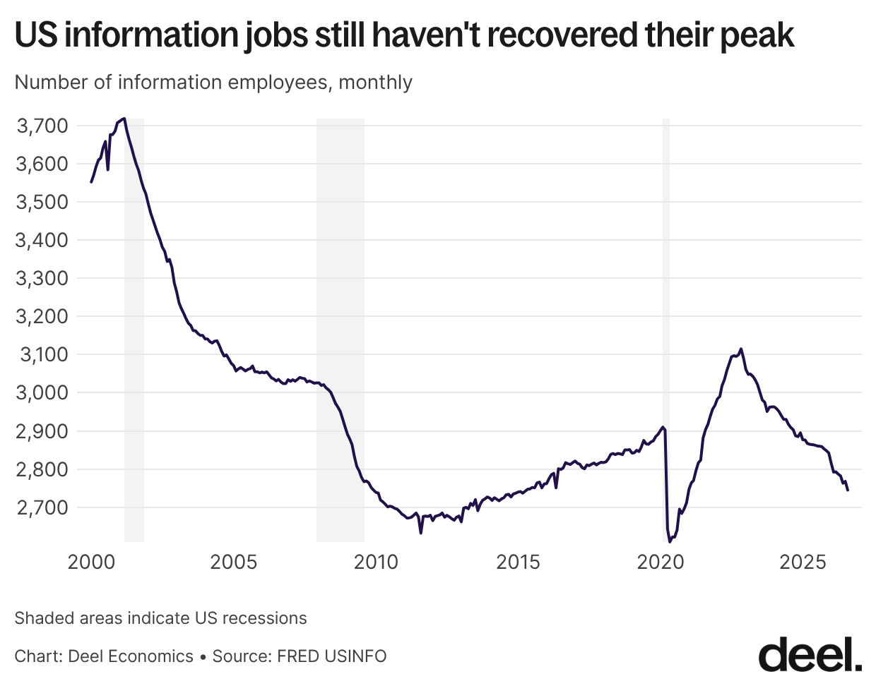 l9vHW us information jobs still haven t recovered their peak
