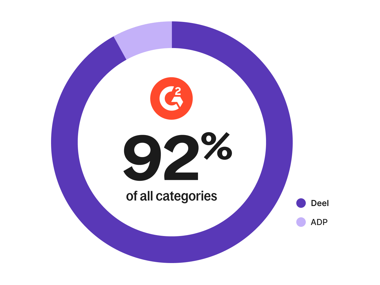 media 640w deel vs adp g2 92percent