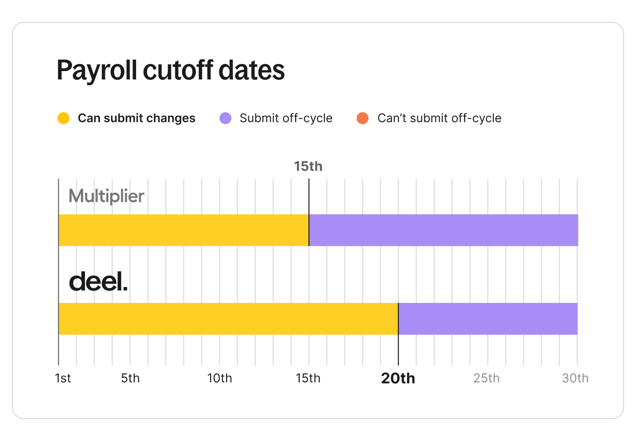 media 640w deel vs multiplier flex payroll