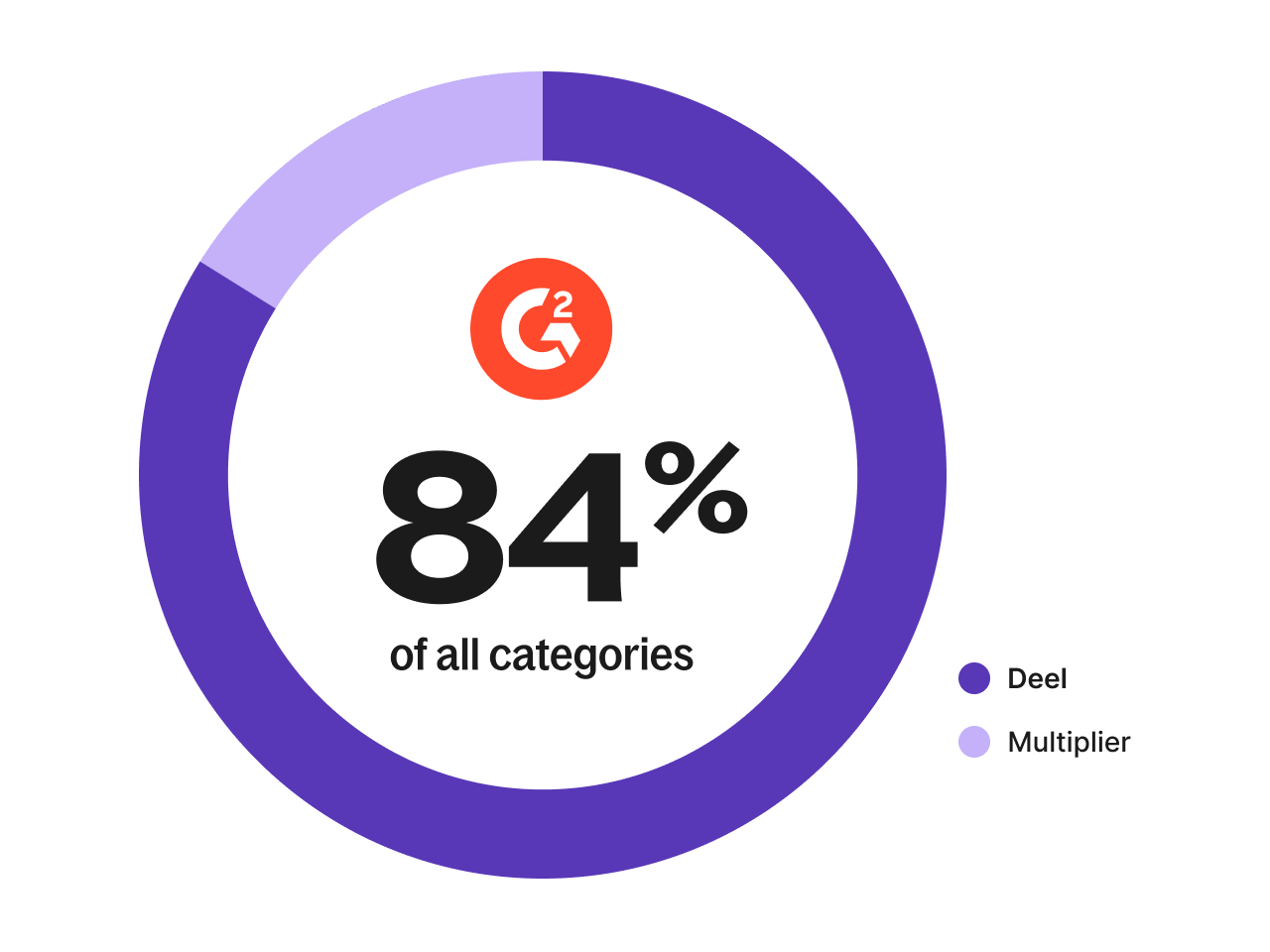 media 640w deel vs multiplier g2 84percent