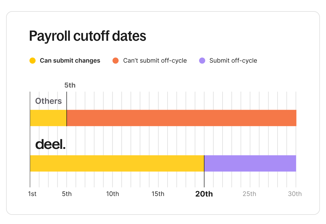 media 640w deel vs others flex payroll