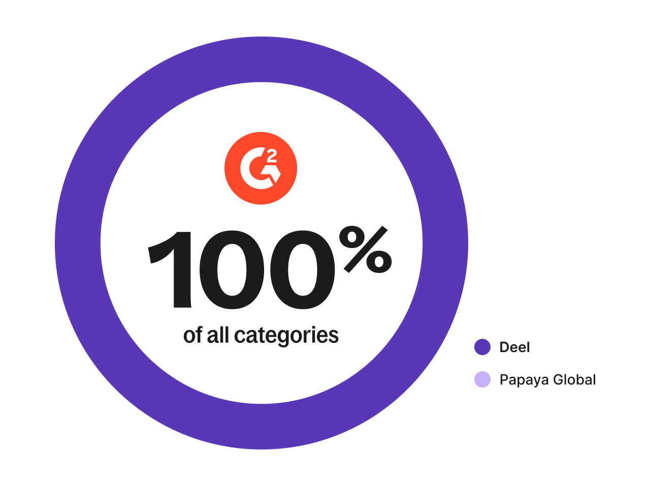 media 640w deel vs papayaglobal g2 100percent