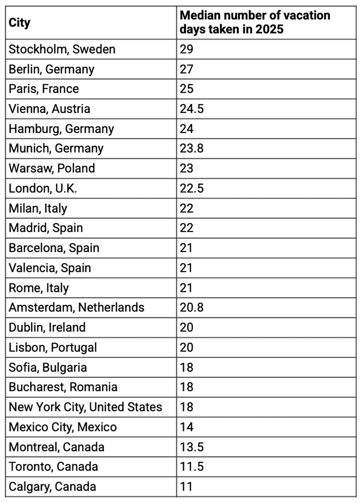 median-vacation-days-taken-2025
