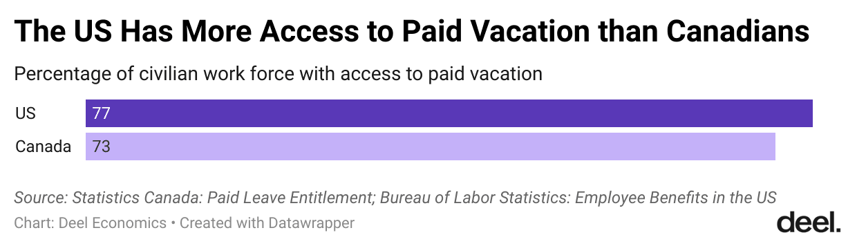 ntT79-the-us-has-more-access-to-paid-vacation-than-canadians-.png