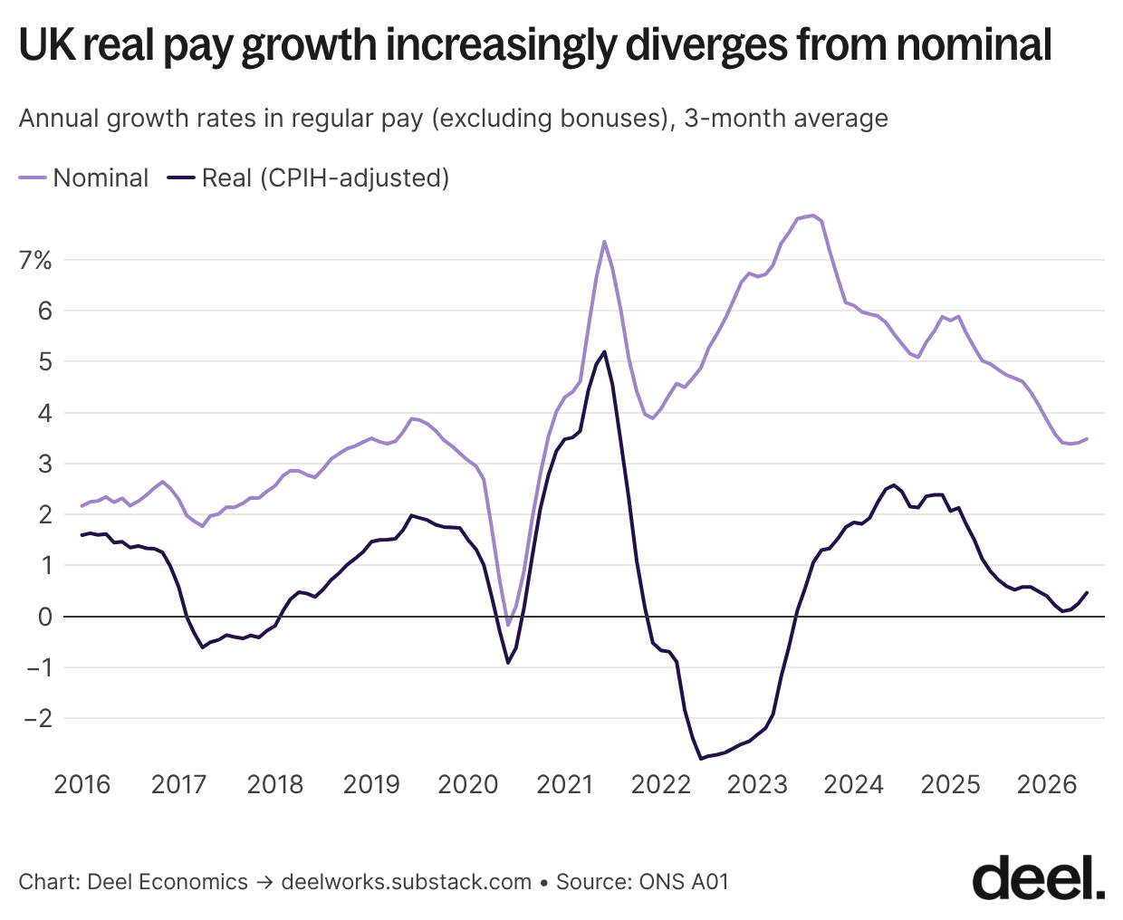 uk real pay growth increasingly diverges from nominal