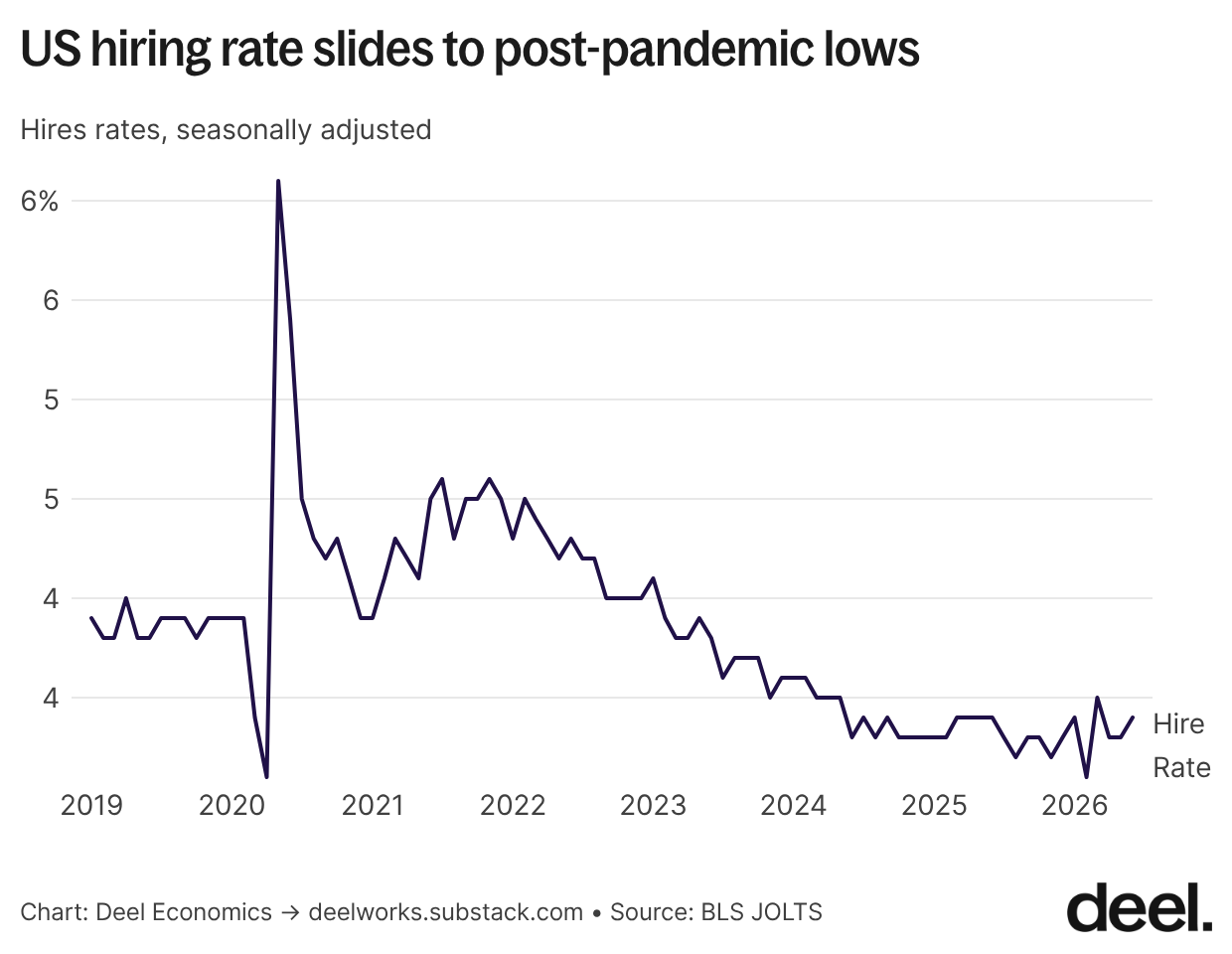 us hiring rate slides to post pandemic lows