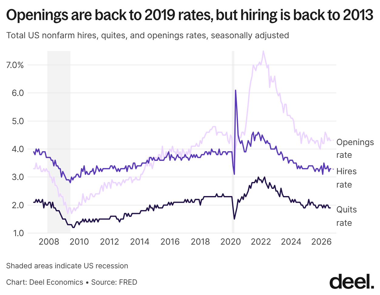 Openings are back to 2019 rates, but hiring is back to 2013