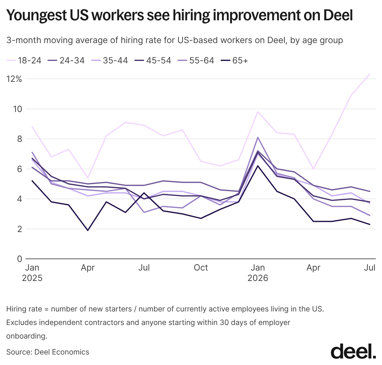 youngest us workers see hiring improvement on deel