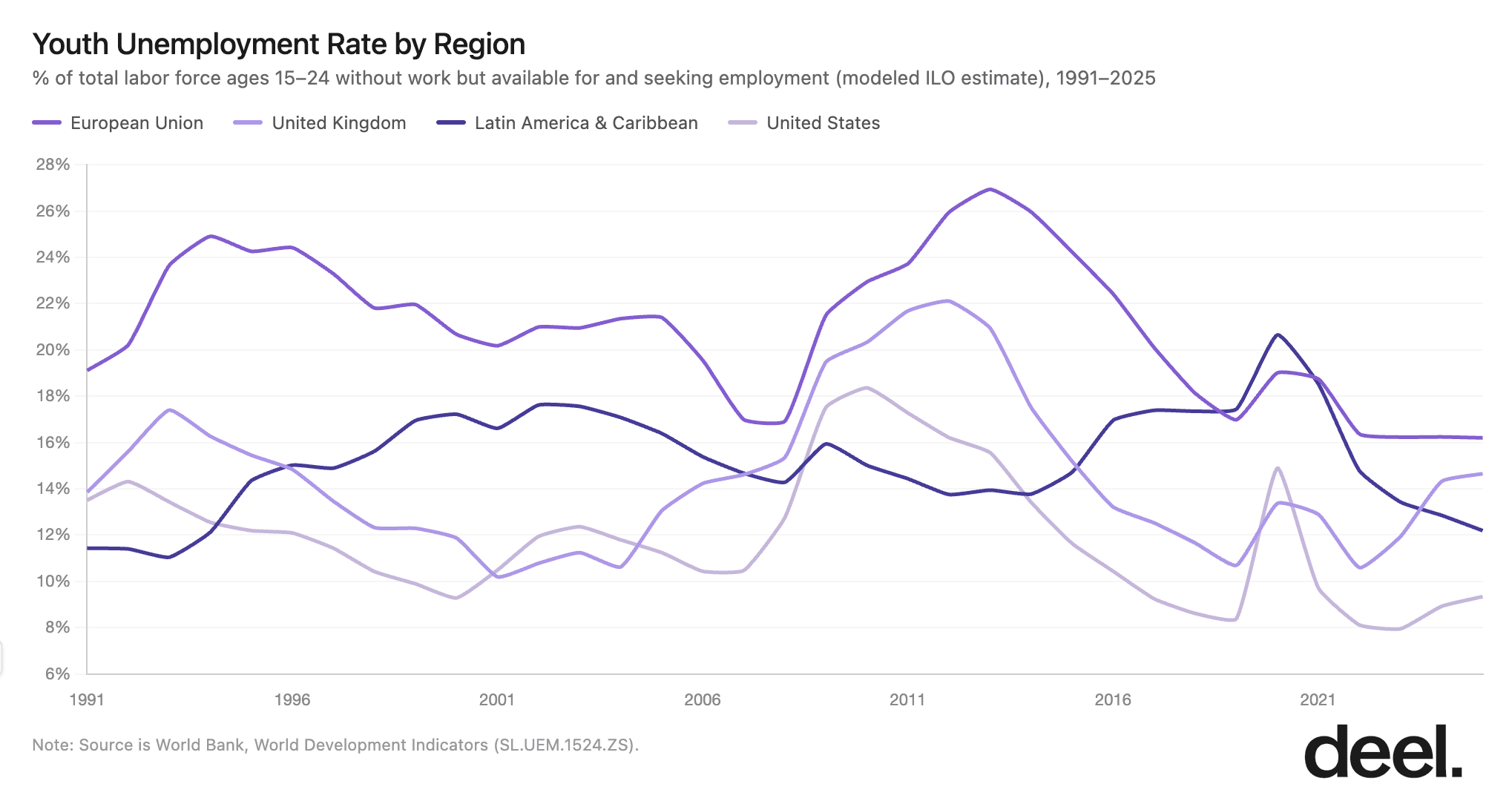youth unemployment by region.png