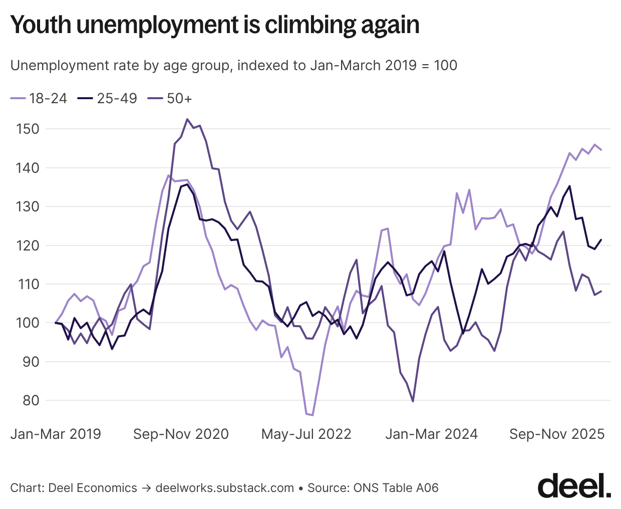 youth unemployment is climbing again